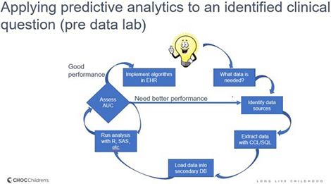 Applying Predictive Analytics